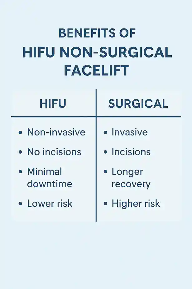 benefits of HIFU Haverhillcompared to surgery.